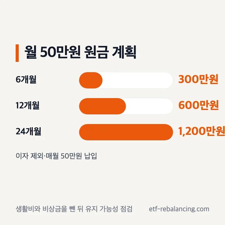 월 50만원 적금 예산과 원금 계획