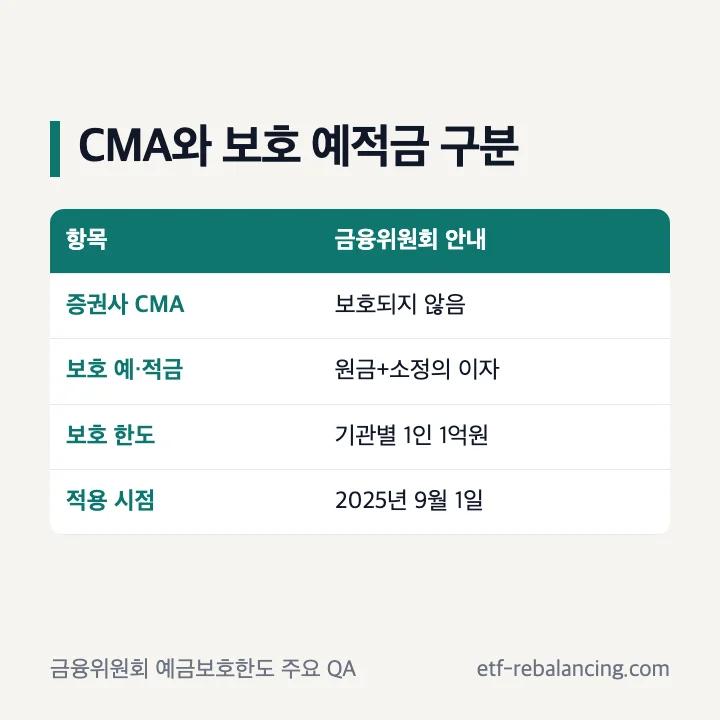 증권사 CMA와 보호대상 예적금 구분