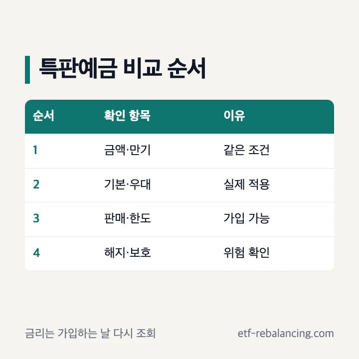 정기예금 특판 비교와 만기 확인