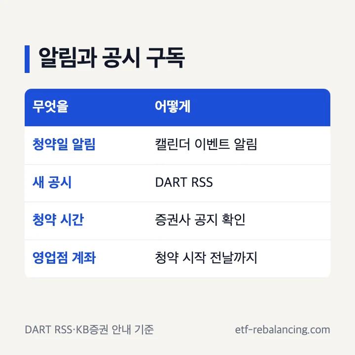공모주 알림과 공시 구독: 청약일 알림은 캘린더 이벤트 알림, 새 공시는 DART RSS, 청약 시간은 증권사 공지, 영업점 계좌는 청약 시작 전날까지 개설