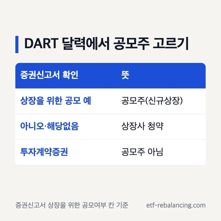 DART 달력에서 공모주 고르기: 상장을 위한 공모 예는 공모주, 아니오·해당없음은 상장사 청약, 투자계약증권은 공모주 아님