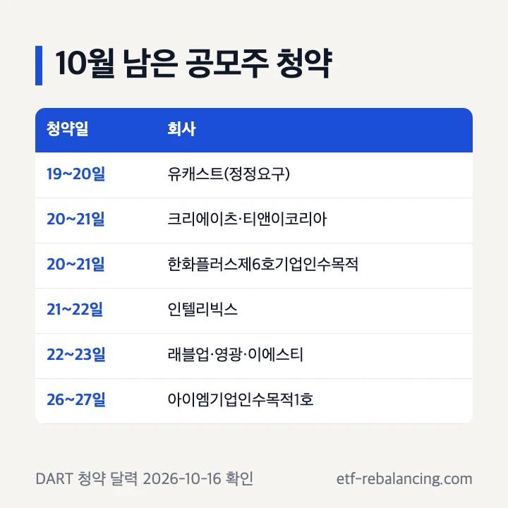 10월 남은 공모주 청약: 19~20일 유캐스트(정정요구), 20~21일 크리에이츠·티앤이코리아·한화플러스제6호기업인수목적, 21~22일 인텔리빅스, 22~23일 래블업·영광·이에스티, 26~27일 아이엠기업인수목적1호