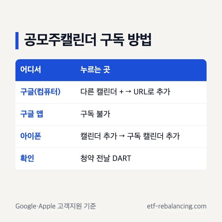 공모주캘린더 구독 방법: 구글 컴퓨터는 다른 캘린더 + URL로 추가, 구글 앱은 구독 불가, 아이폰은 캘린더 추가 구독 캘린더 추가, 청약 전날 DART 확인