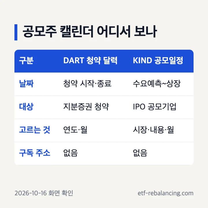 공모주 캘린더 어디서 보나: DART 청약 달력은 청약 시작·종료, KIND 공모일정은 수요예측부터 상장까지, 두 곳 모두 구독 주소 없음