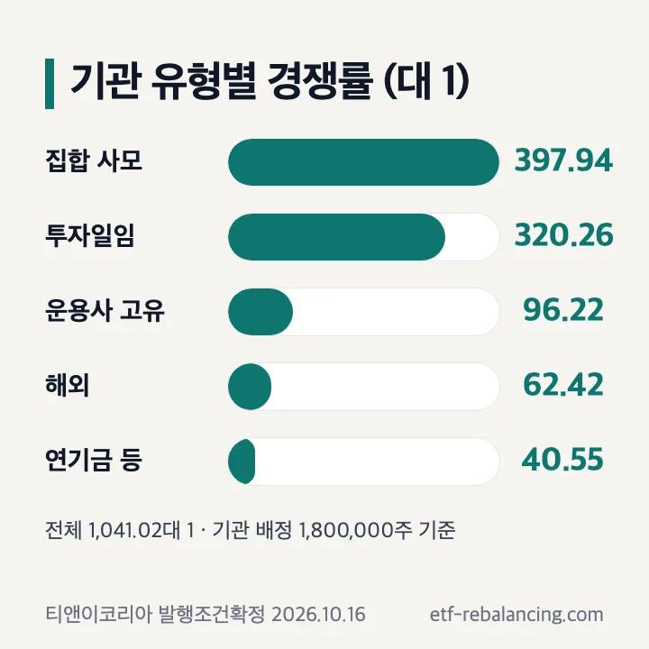 티앤이코리아 기관 유형별 수요예측 경쟁률: 운용사 집합 사모 397.94, 투자일임 320.26, 운용사 고유 96.22, 해외 62.42, 연기금 등 40.55, 전체 1,041.02대 1