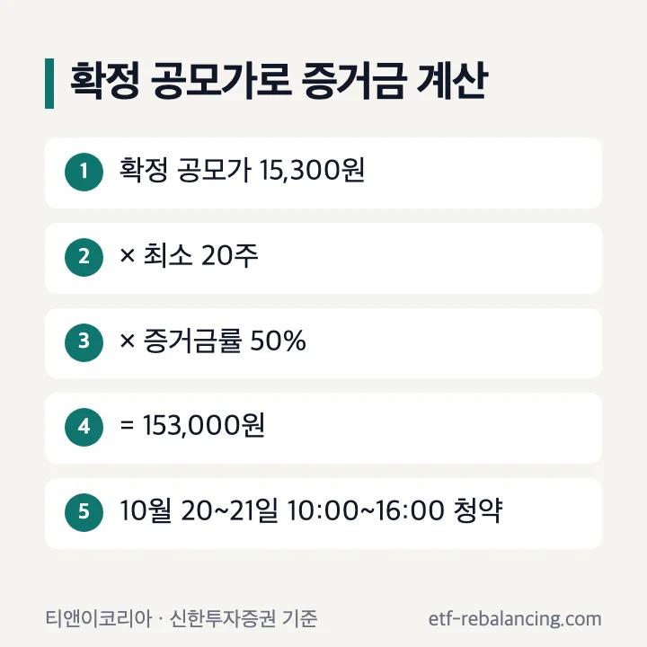 확정 공모가로 증거금 계산: 확정 공모가 15,300원 × 최소 20주 × 증거금률 50% = 153,000원, 10월 20~21일 10:00~16:00 청약