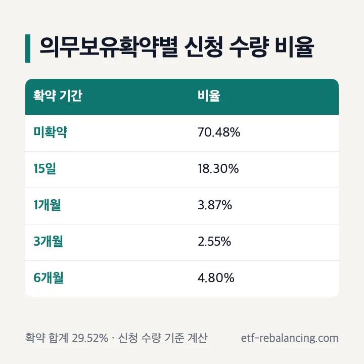 티앤이코리아 의무보유확약별 신청 수량 비율: 미확약 70.48%, 15일 18.30%, 1개월 3.87%, 3개월 2.55%, 6개월 4.80%, 확약 합계 29.52%
