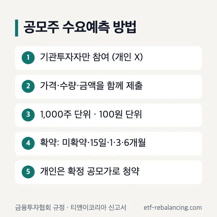 공모주 수요예측 방법: 기관투자자만 참여, 가격·수량·금액을 함께 제출, 1,000주·100원 단위, 확약은 미확약·15일·1·3·6개월, 개인은 확정 공모가로 청약