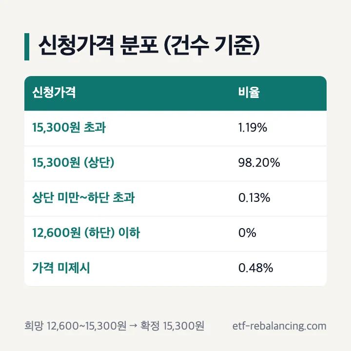 티앤이코리아 수요예측 신청가격 분포(건수 기준): 15,300원 초과 1.19%, 15,300원 상단 98.20%, 상단 미만 하단 초과 0.13%, 12,600원 하단 이하 0%, 가격 미제시 0.48%