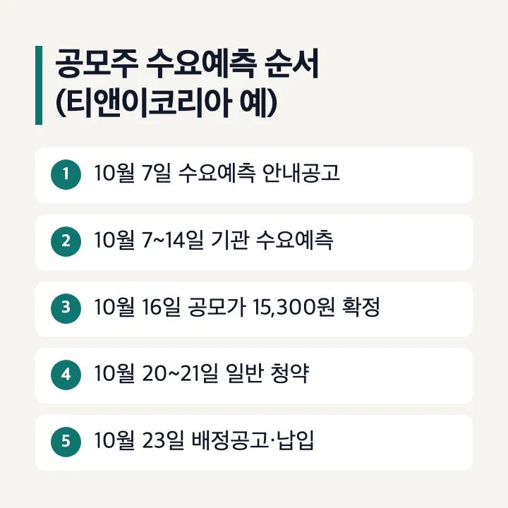 공모주 수요예측 순서(티앤이코리아 예): 10월 7일 안내공고, 7~14일 기관 수요예측, 16일 공모가 15,300원 확정, 20~21일 일반 청약, 23일 배정공고·납입