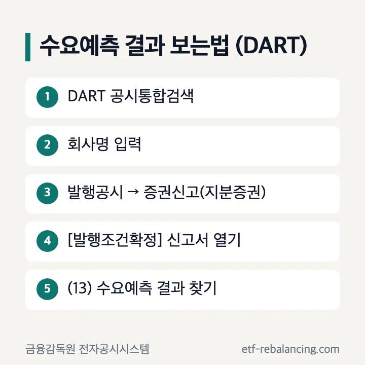 공모주 수요예측 결과 보는법: DART 공시통합검색, 회사명 입력, 발행공시 증권신고(지분증권), 발행조건확정 신고서 열기, 수요예측 결과 찾기