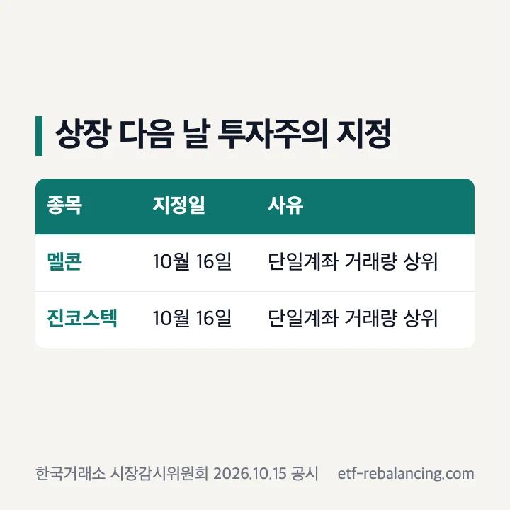 상장 다음 날 투자주의 지정: 멜콘 10월 16일 단일계좌 거래량 상위, 진코스텍 10월 16일 단일계좌 거래량 상위, 한국거래소 시장감시위원회 10월 15일 공시