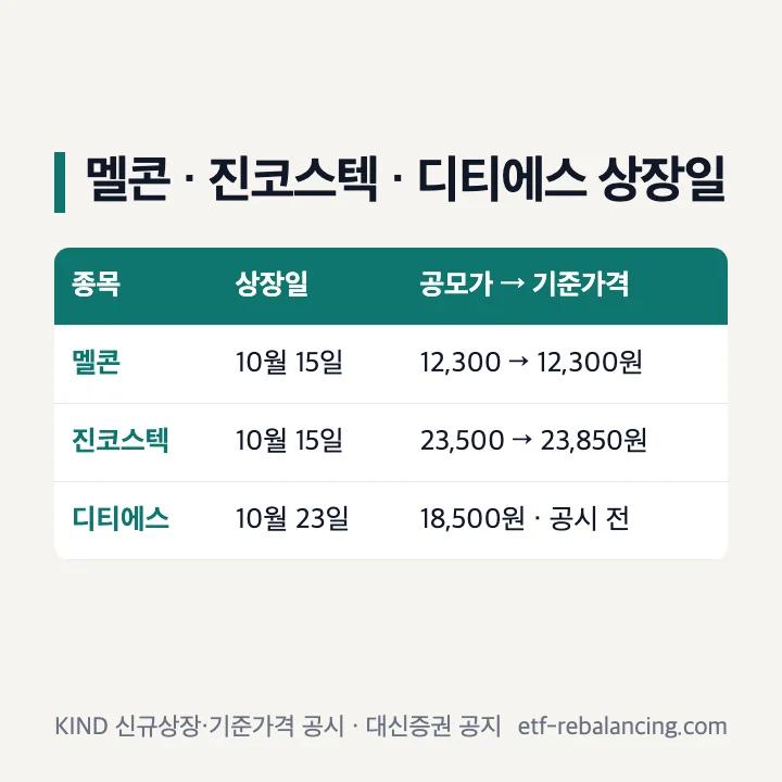 멜콘·진코스텍·디티에스 상장일: 멜콘 10월 15일 공모가 12,300원·기준가격 12,300원, 진코스텍 10월 15일 공모가 23,500원·기준가격 23,850원, 디티에스 10월 23일 공모가 18,500원·기준가격 공시 전