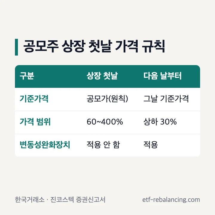 공모주 상장 첫날 가격 규칙: 상장 첫날 기준가격은 공모가(원칙), 가격 범위 60~400%, 변동성완화장치 적용 안 함, 다음 날부터 그날 기준가격의 상하 30%와 변동성완화장치 적용