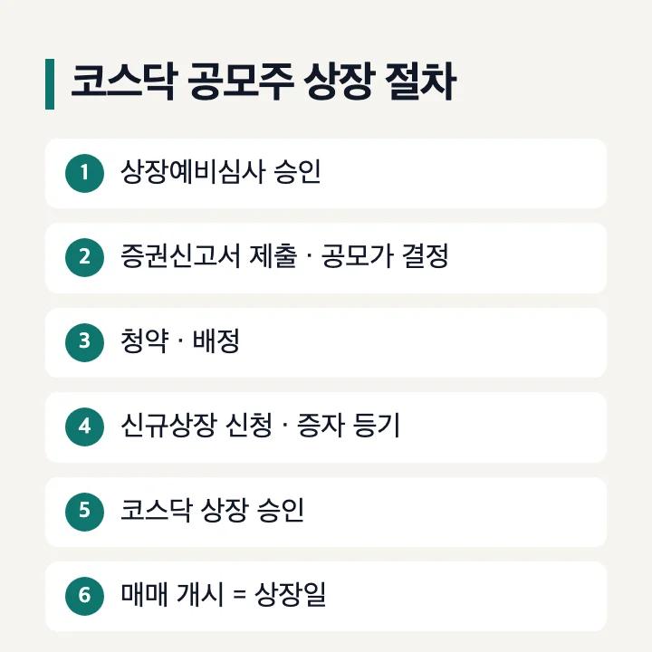 코스닥 공모주 상장 절차: 상장예비심사 승인, 증권신고서 제출과 공모가 결정, 청약과 배정, 신규상장 신청과 증자 등기, 코스닥 상장 승인, 매매 개시(상장일)