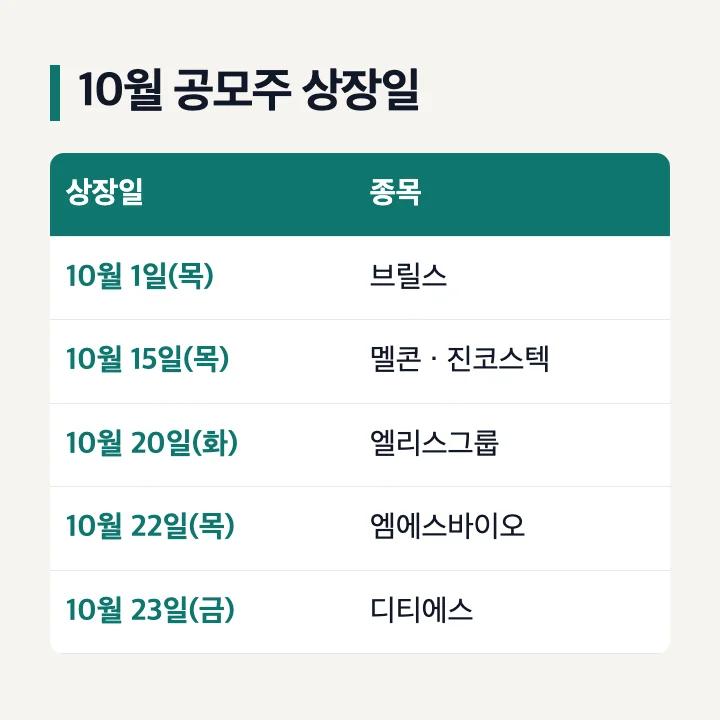 10월 공모주 상장일: 10월 1일(목) 브릴스, 10월 15일(목) 멜콘·진코스텍, 10월 20일(화) 엘리스그룹, 10월 22일(목) 엠에스바이오, 10월 23일(금) 디티에스