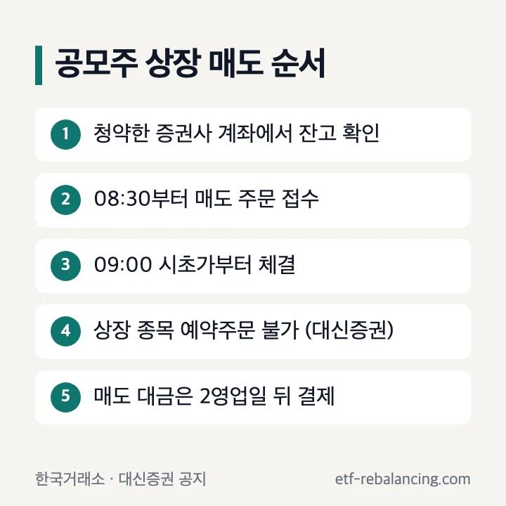 공모주 상장 매도 순서: 청약한 증권사 계좌에서 잔고 확인, 08:30부터 매도 주문 접수, 09:00 시초가부터 체결, 상장 종목 예약주문 불가(대신증권), 매도 대금은 2영업일 뒤 결제