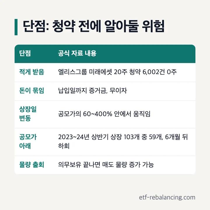 공모주 단점: 엘리스그룹 미래에셋증권 20주 청약 6,002건 0주, 납입일까지 증거금 무이자, 상장일 공모가의 60~400% 안에서 변동, 2023~2024년 상반기 상장 103개 중 59개 6개월 뒤 공모가 하회, 의무보유 종료 뒤 매도 물량 증가 가능