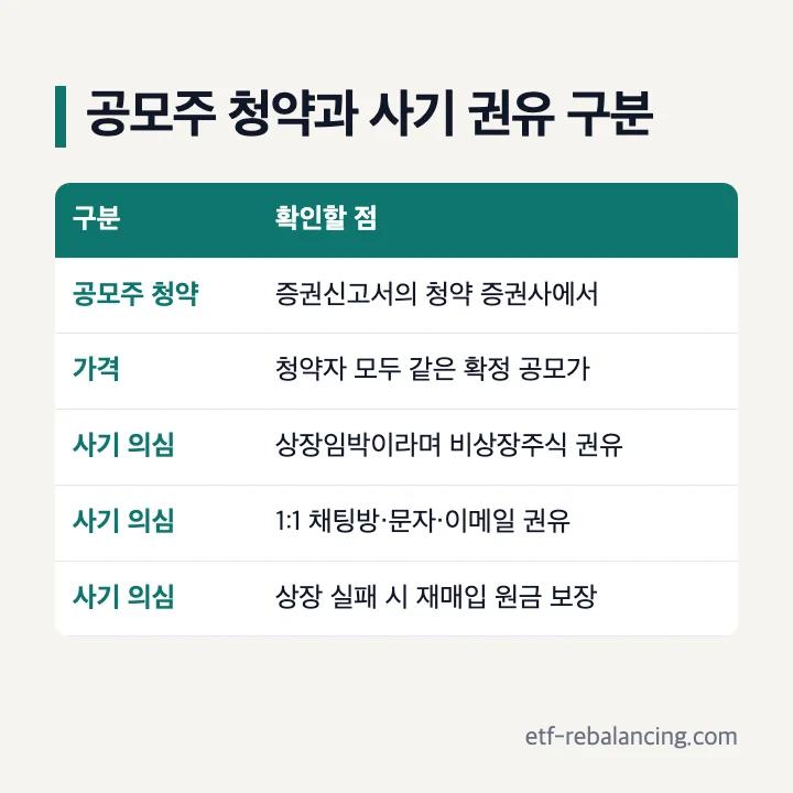 공모주 청약과 사기 권유 구분: 공모주 청약은 증권신고서의 청약 증권사에서, 청약자 모두 같은 확정 공모가, 상장임박이라며 비상장주식 권유·1:1 채팅방·문자·이메일 권유·상장 실패 시 재매입 원금 보장은 사기 의심