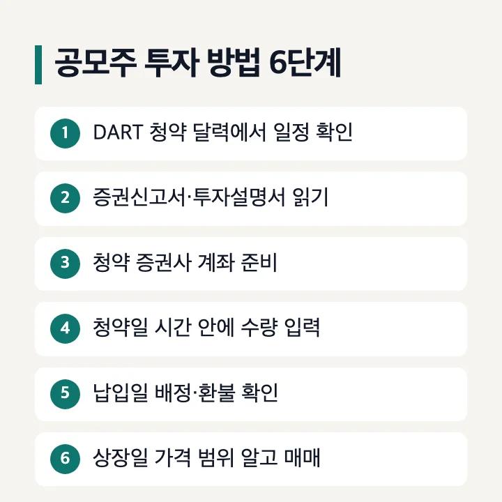 공모주 투자 방법 6단계: DART 청약 달력에서 일정 확인, 증권신고서·투자설명서 읽기, 청약 증권사 계좌 준비, 청약일 시간 안에 수량 입력, 납입일 배정·환불 확인, 상장일 가격 범위 알고 매매