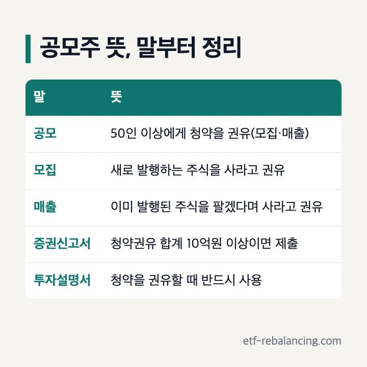 공모주 뜻 용어 정리: 공모는 50인 이상에게 청약을 권유하는 것(모집·매출), 모집은 새로 발행하는 주식, 매출은 이미 발행된 주식, 증권신고서는 청약권유 합계 10억원 이상이면 제출, 투자설명서는 청약 권유 때 반드시 사용