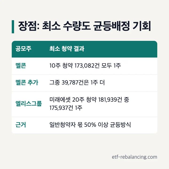 공모주 장점 균등배정 실제 결과: 멜콘 10주 청약 173,082건 모두 1주, 그중 39,787건은 1주 더, 엘리스그룹 미래에셋증권 20주 청약 181,939건 중 175,937건 1주, 일반청약자 몫 50% 이상 균등방식