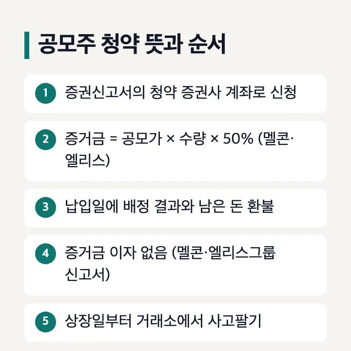 공모주 청약 뜻과 순서: 증권신고서의 청약 증권사 계좌로 신청, 증거금은 공모가 × 수량 × 50%(멜콘·엘리스그룹), 납입일에 배정 결과와 남은 돈 환불, 증거금 이자 없음, 상장일부터 거래