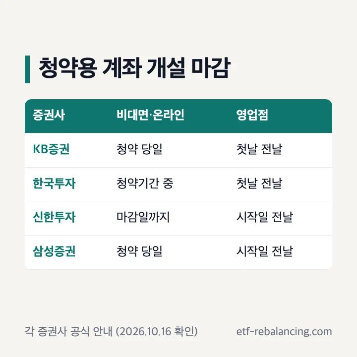 청약용 계좌 개설 마감: KB 비대면 청약 당일, 한국투자 청약기간 중, 신한 마감일까지, 삼성 청약 당일, 영업점은 첫날 전날