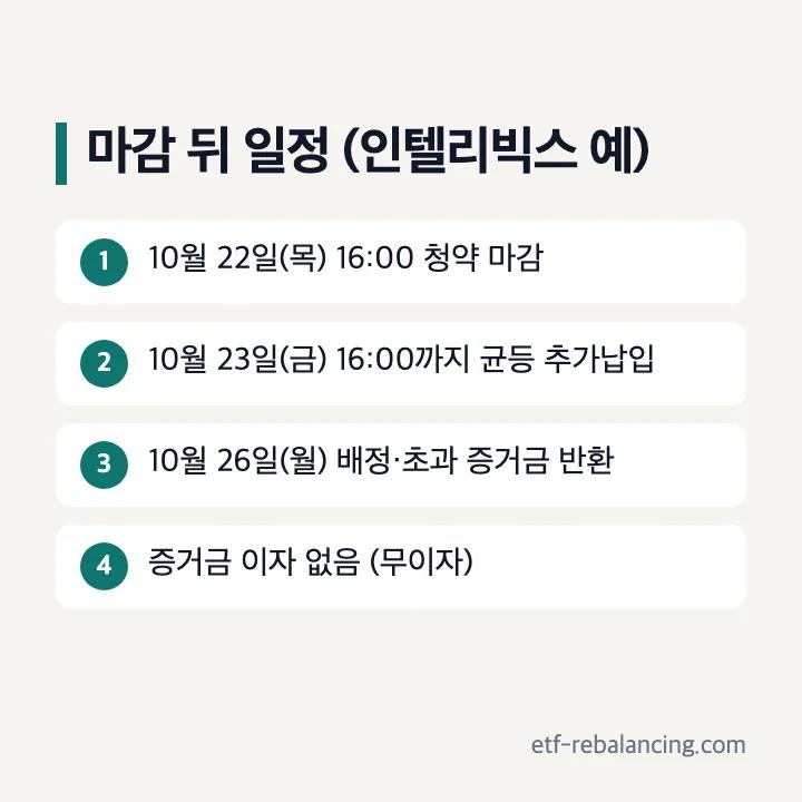 청약 마감 뒤 일정 인텔리빅스 예: 10월 22일 16:00 마감, 23일 16:00까지 균등 추가납입, 26일 배정·반환, 무이자