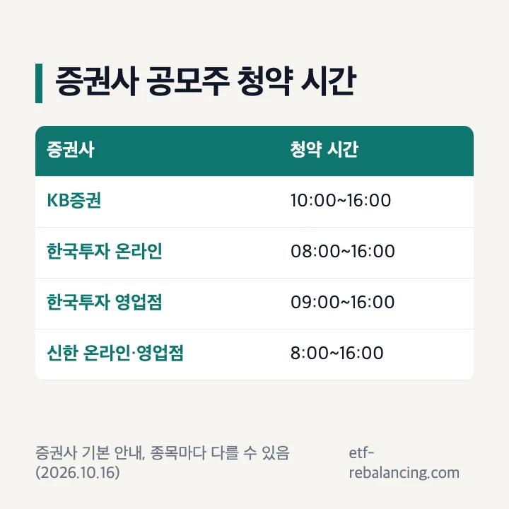 증권사 공모주 청약 시간: KB증권 10:00~16:00, 한국투자 온라인 08:00~16:00, 영업점 09:00~16:00, 신한 8:00~16:00