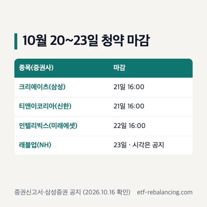 10월 20~23일 공모주 청약 마감: 크리에이츠·티앤이코리아 21일 16:00, 인텔리빅스 22일 16:00, 래블업 23일