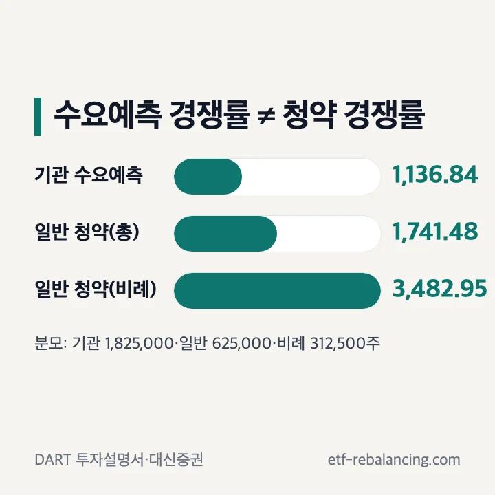 수요예측 경쟁률과 청약 경쟁률 비교(멜콘): 기관 수요예측 1,136.84대 1(분모 1,825,000주), 일반 청약 총 경쟁률 1,741.48대 1(625,000주), 비례경쟁률 3,482.95대 1(312,500주)