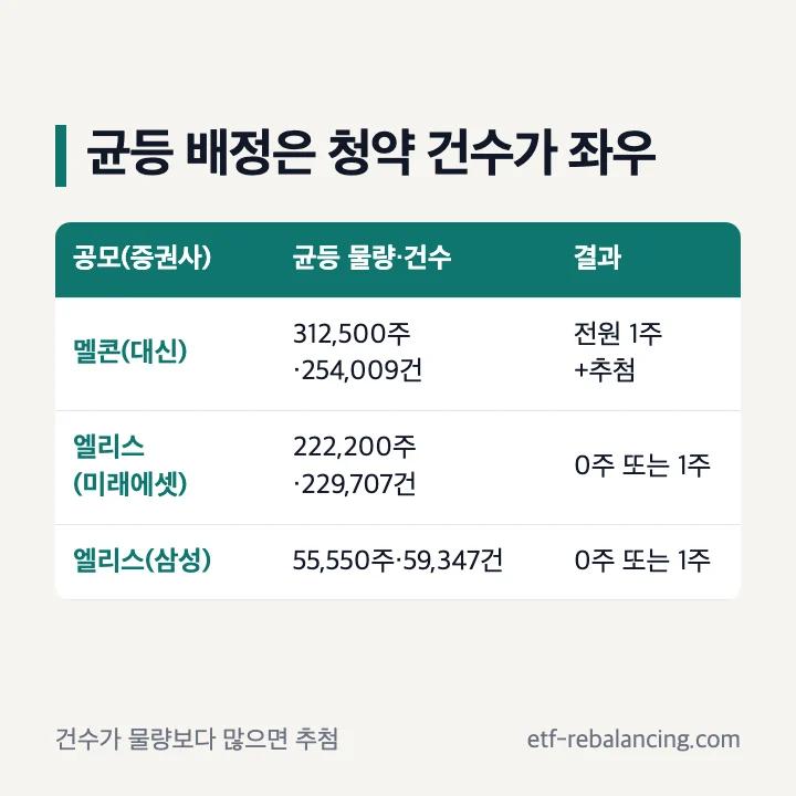 균등 배정은 청약 건수가 좌우: 멜콘(대신) 균등 312,500주·254,009건 전원 1주+추첨, 엘리스(미래에셋) 222,200주·229,707건 0주 또는 1주, 엘리스(삼성) 55,550주·59,347건 0주 또는 1주