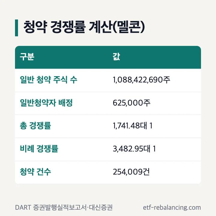 공모주 청약 경쟁률 계산(멜콘): 일반 청약 주식 수 1,088,422,690주, 일반청약자 배정 625,000주, 총 경쟁률 1,741.48대 1, 비례 경쟁률 3,482.95대 1, 청약 건수 254,009건