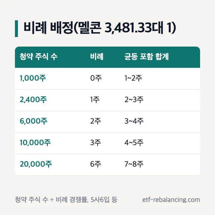 비례 배정(멜콘 비례 경쟁률 3,481.33대 1, 5사6입 등): 1,000주 비례 0주·합계 1~2주, 2,400주 1주·2~3주, 6,000주 2주·3~4주, 10,000주 3주·4~5주, 20,000주 6주·7~8주