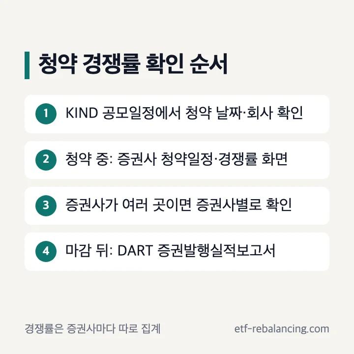 청약 경쟁률 확인 순서: 1 KIND 공모일정에서 청약 날짜·회사 확인, 2 청약 중 증권사 청약일정·경쟁률 화면, 3 증권사가 여러 곳이면 증권사별로 확인, 4 마감 뒤 DART 증권발행실적보고서