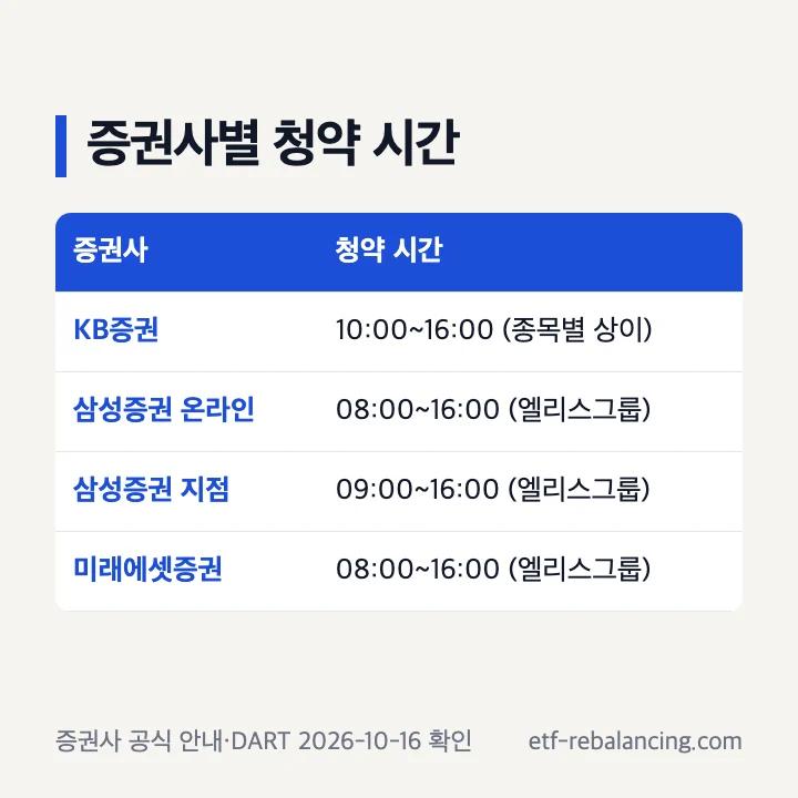 증권사별 공모주 청약 시간: KB증권 10:00~16:00, 삼성증권 온라인 08:00 지점 09:00, 미래에셋 엘리스그룹 08:00