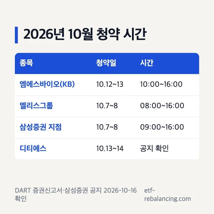 2026년 10월 공모주 청약시간: 엠에스바이오 KB증권 10:00~16:00, 엘리스그룹 08:00~16:00