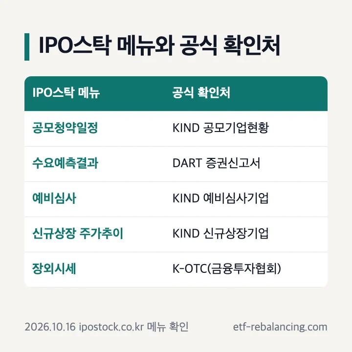 IPO스탁 메뉴와 공식 확인처: 공모청약일정은 KIND, 수요예측결과는 DART, 장외시세는 K-OTC