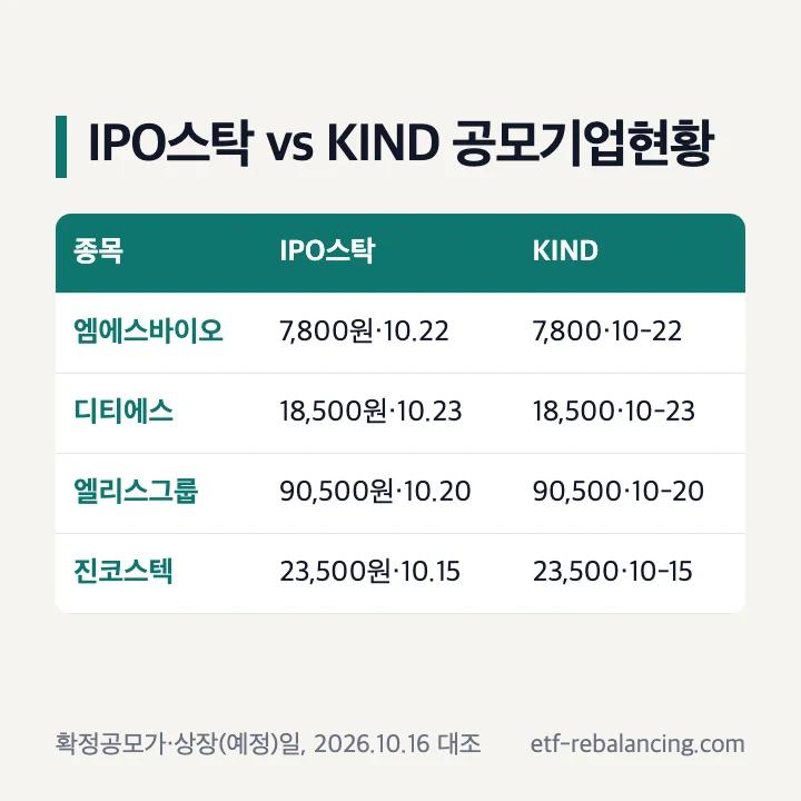 IPO스탁과 KIND 공모기업현황 대조: 엠에스바이오·디티에스·엘리스그룹·진코스텍 확정공모가와 상장일 일치