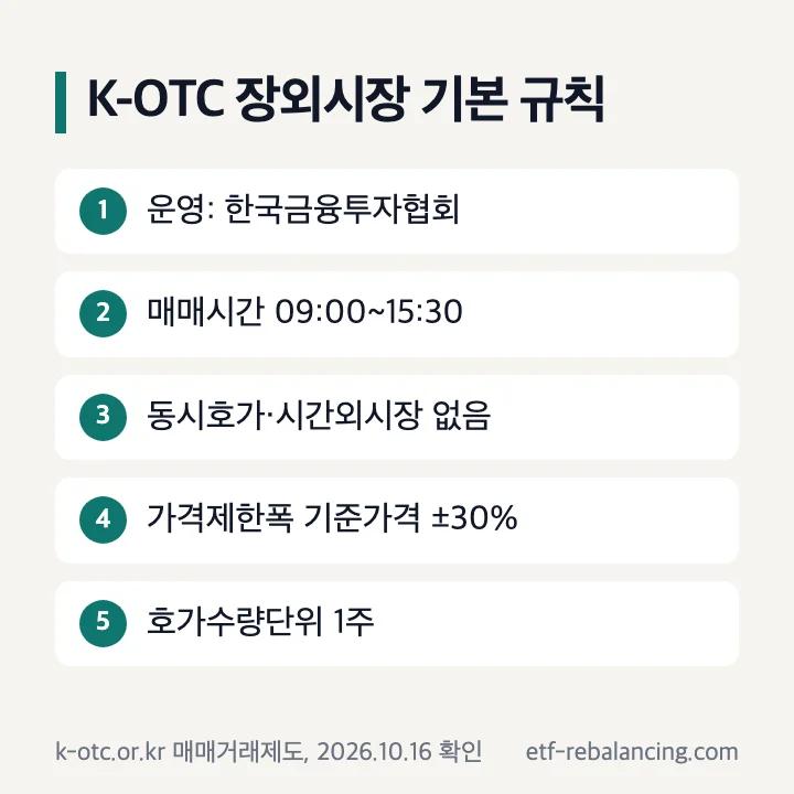 K-OTC 장외시장 기본 규칙: 한국금융투자협회 운영, 매매시간 09:00~15:30, 가격제한폭 ±30%, 호가수량단위 1주