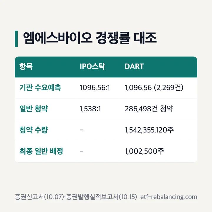 엠에스바이오 경쟁률 대조: 기관 수요예측 1,096.56, 일반 청약 286,498건·1,542,355,120주, 최종 일반 배정 1,002,500주