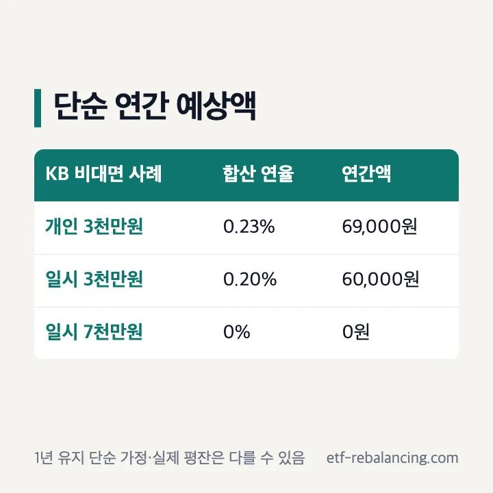 IRP 연간 예상 수수료 계산 예시