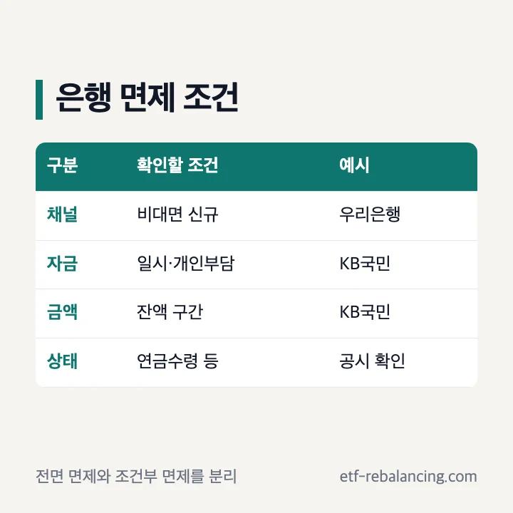 은행 IRP 전면 면제와 조건부 면제 비교