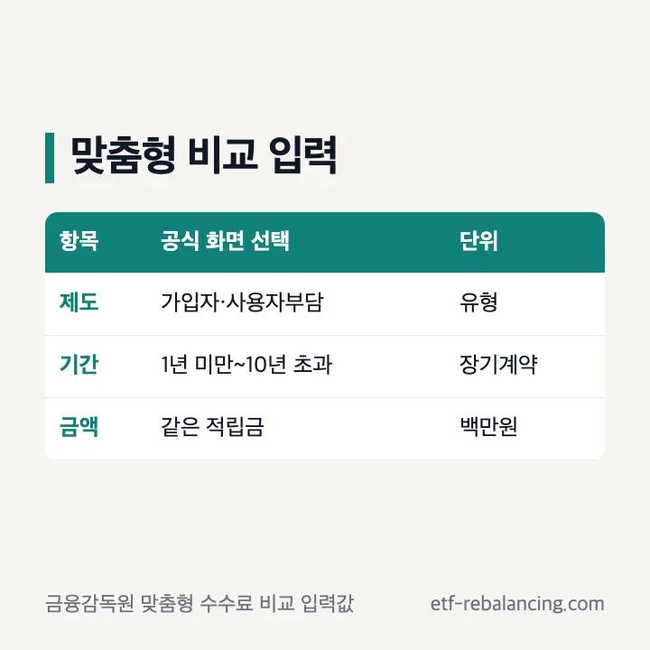 금융감독원 IRP 맞춤형 수수료 비교의 제도 유형 장기계약 기간 적립금액 입력