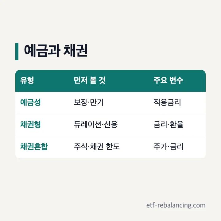 IRP 예금과 채권 비교 기준