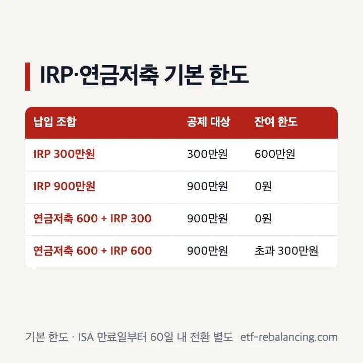개인형 IRP와 연금저축 기본 세액공제 한도 조합