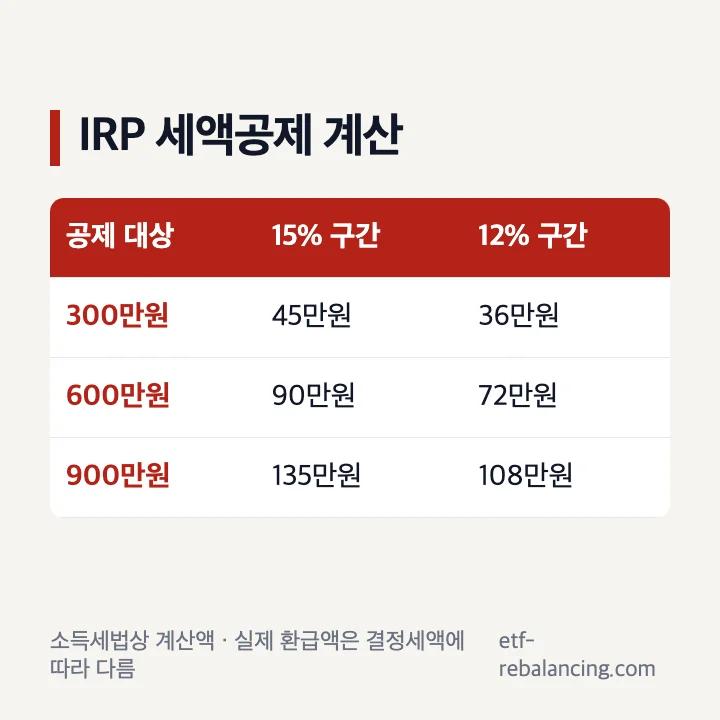 IRP 세액공제율 15퍼센트와 12퍼센트 계산 예시
