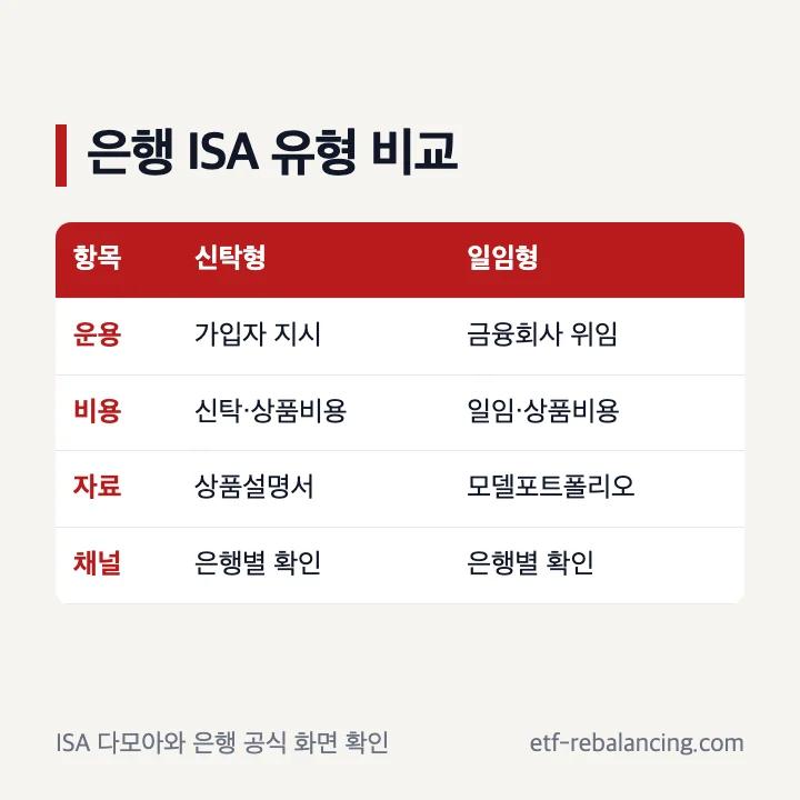 농협 국민은행 우리은행 신한 ISA 유형 비교 순서