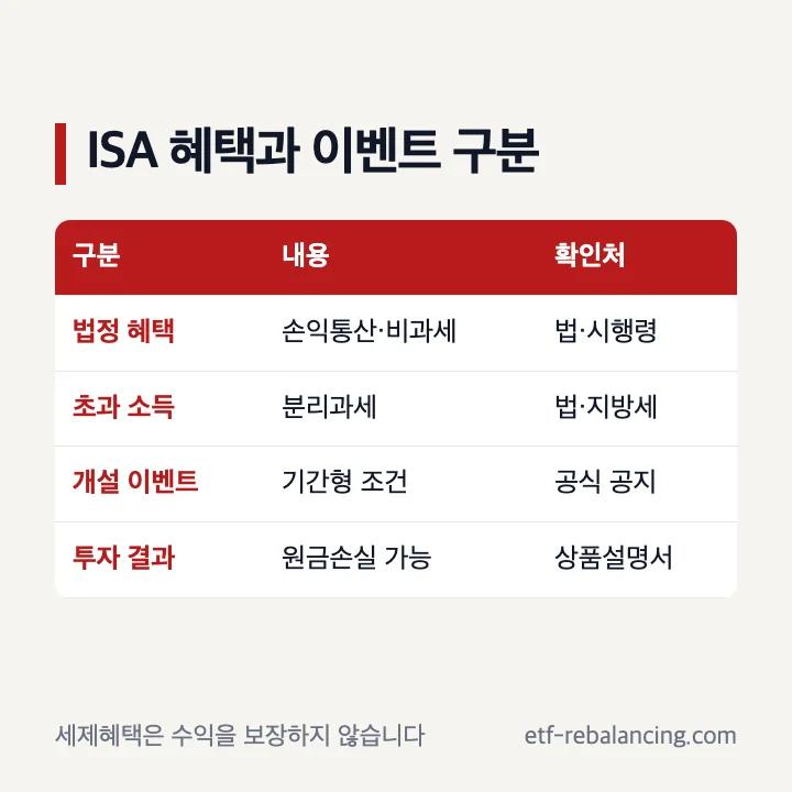 ISA 법정 세제혜택과 개설 이벤트 구분